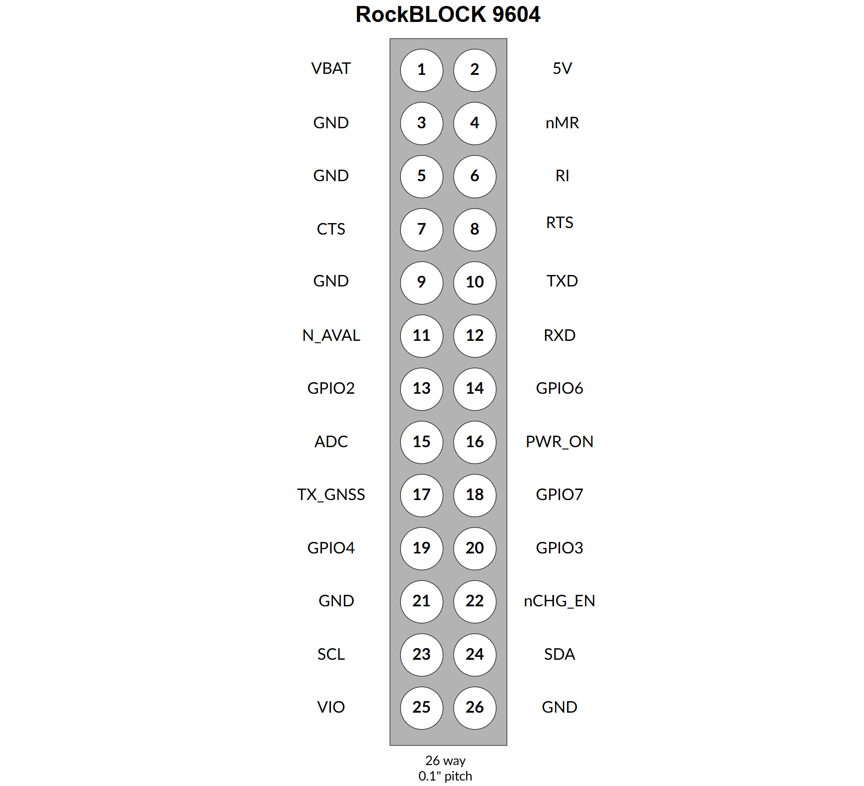 RockBLOCK 9604