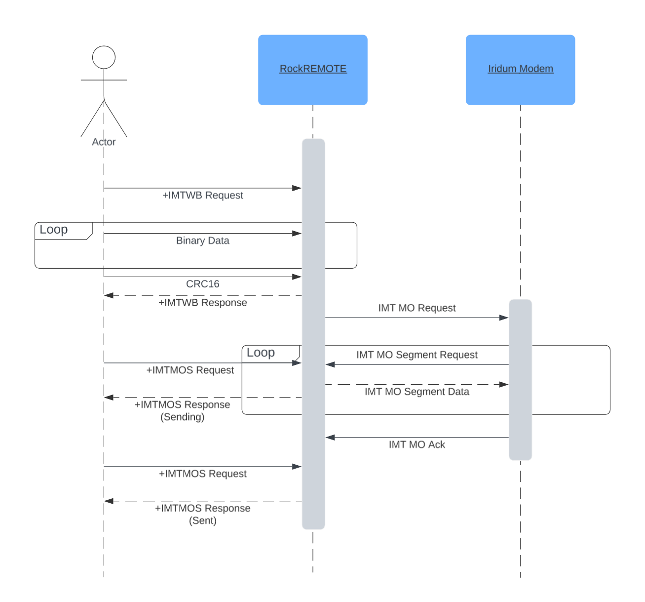 Typical IMT Mobile Originated sequence