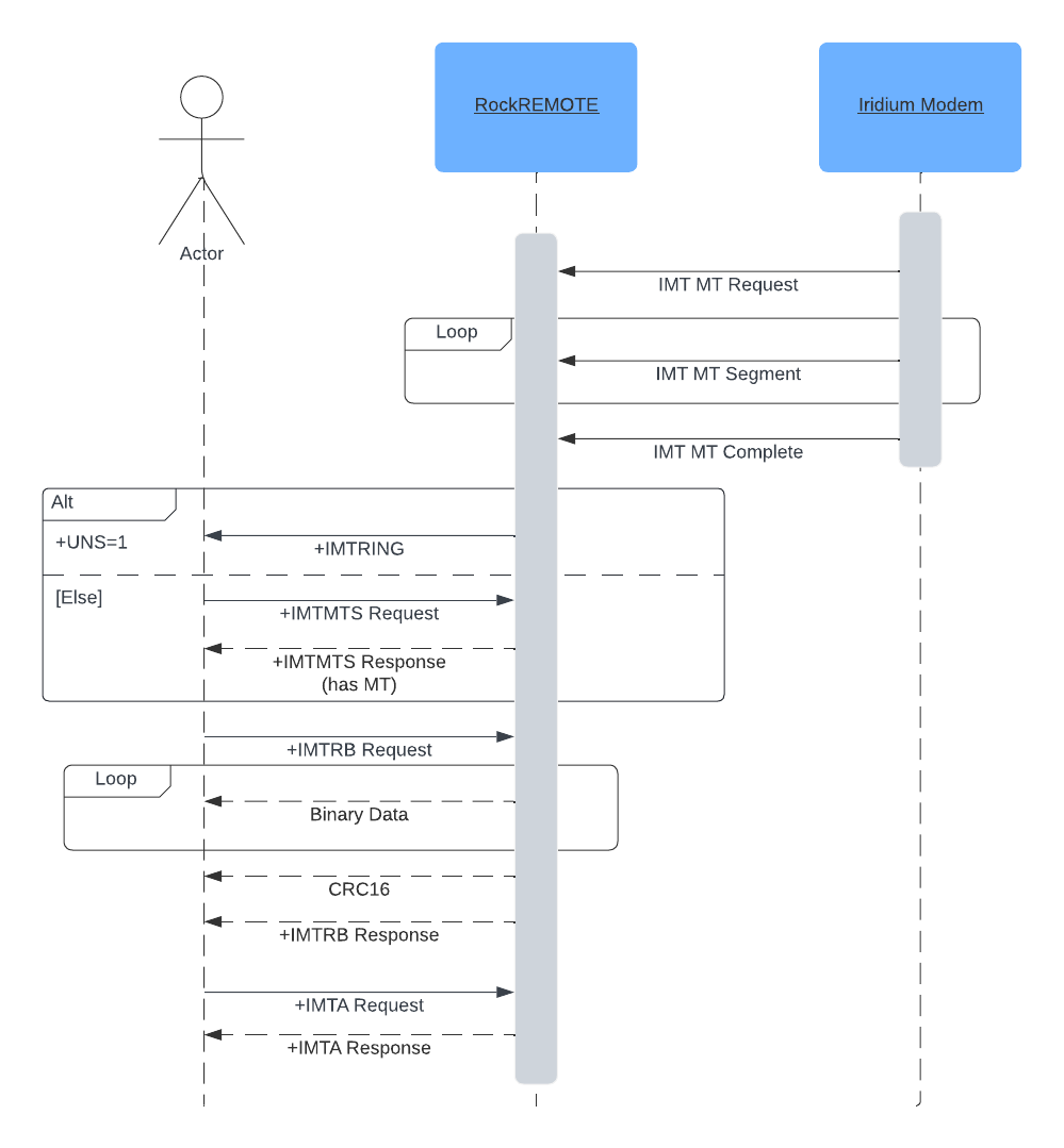 Typical IMT Mobile Terminated sequence